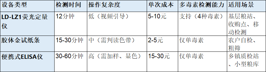 真菌毒素檢測儀